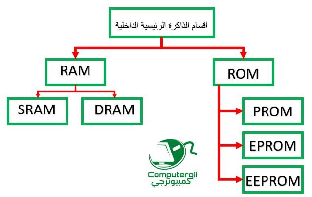 انواع الذاكرة المستخدمة في الكمبيوتر